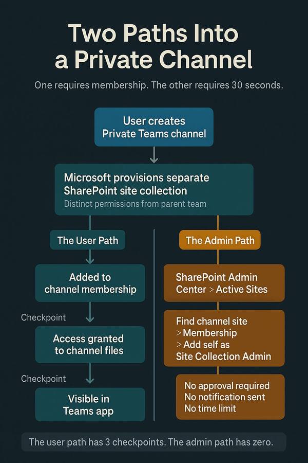 Infographic comparing two paths into a Private Teams channel: the user path with 3 checkpoints versus the admin path with zero 
