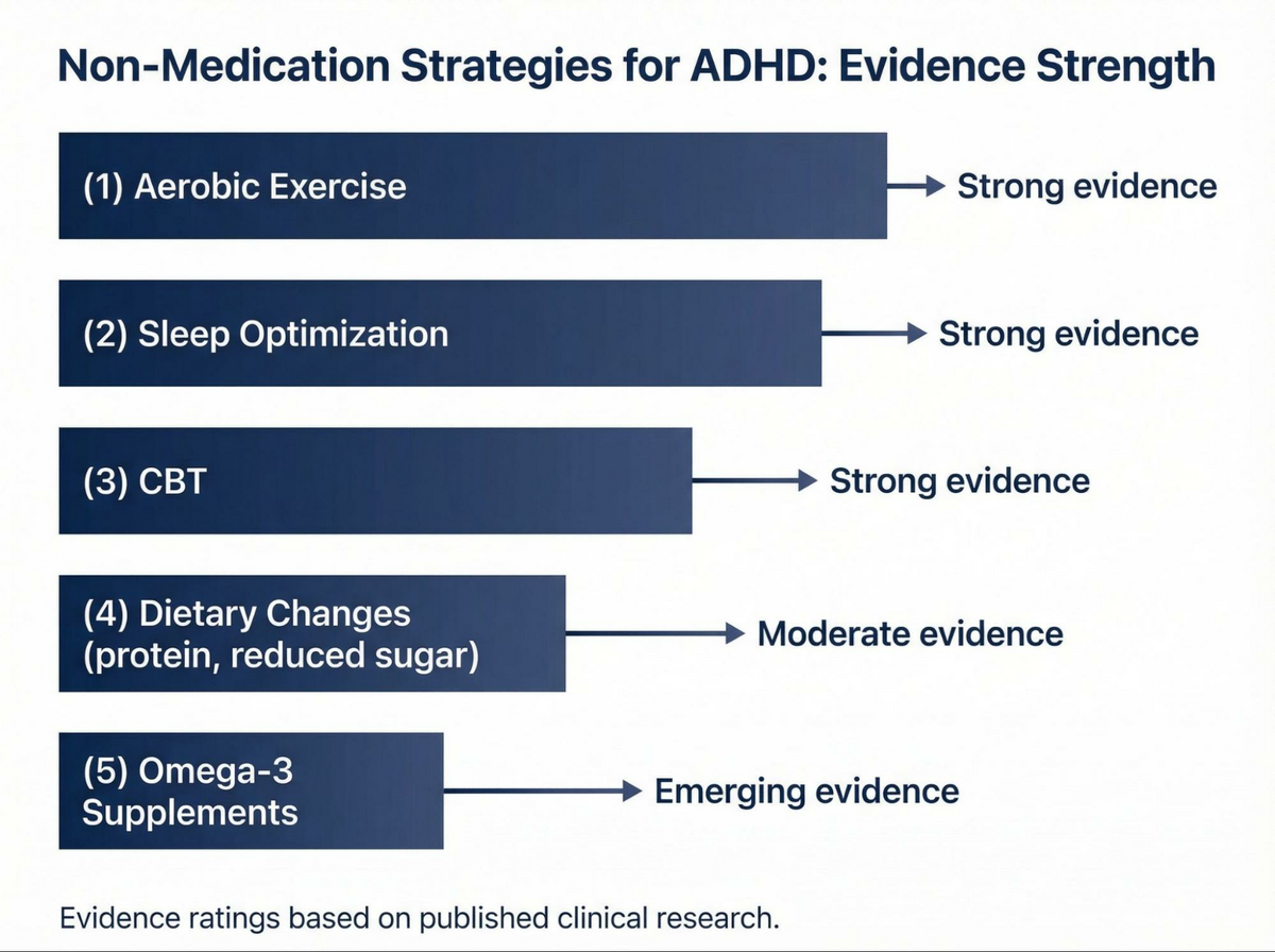 This is a horizontal bar chart titled "Non-Medication Strategies for ADHD: Evidence Strength." 