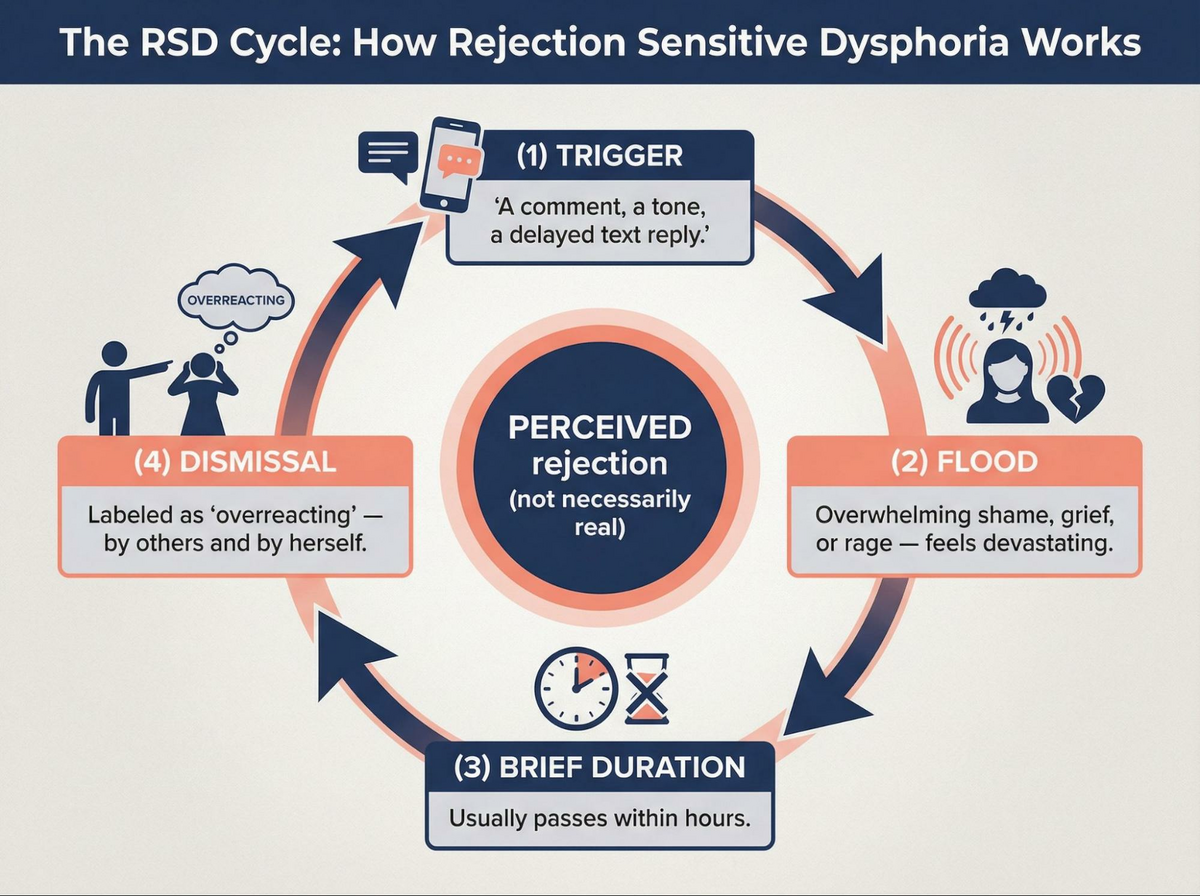 This is an infographic explaining RSD as an abstract concept. A visual showing the trigger-response-recovery cycle makes it concrete and immediately recognizable to readers.