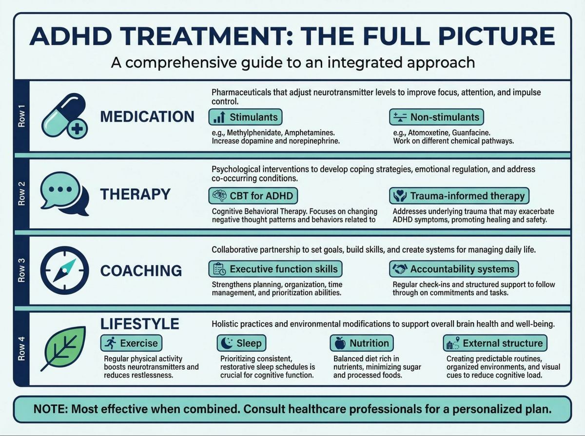 This is an infographic titled "ADHD Treatment: The Full Picture." 