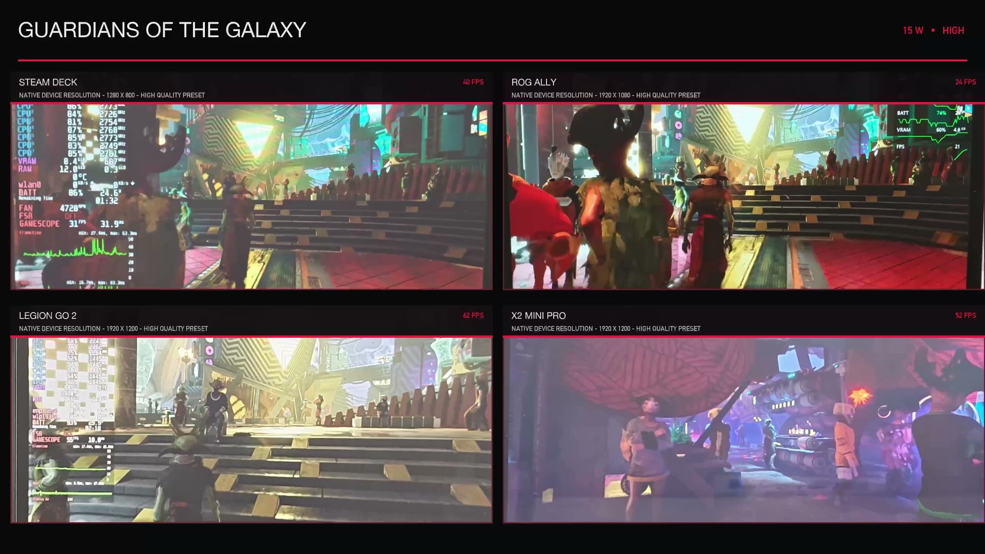 Guardians of the Galaxy running on the Steam Deck, ROG Ally, Legion Go 2 and X2 Mini Pro side by side at 15 W on the High preset
