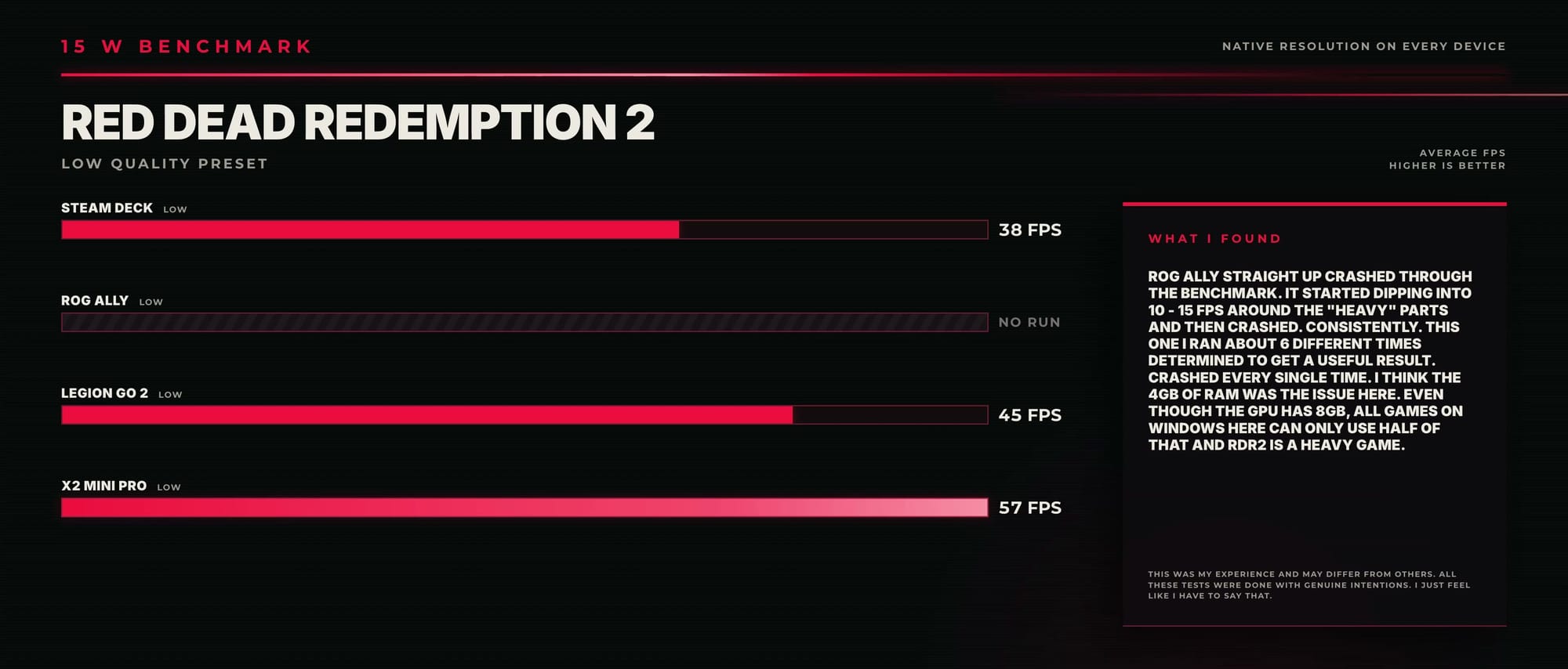 15 W Red Dead Redemption 2 Low results: Steam Deck 38 FPS, ROG Ally no run, Legion Go 2 45, X2 Mini Pro 57