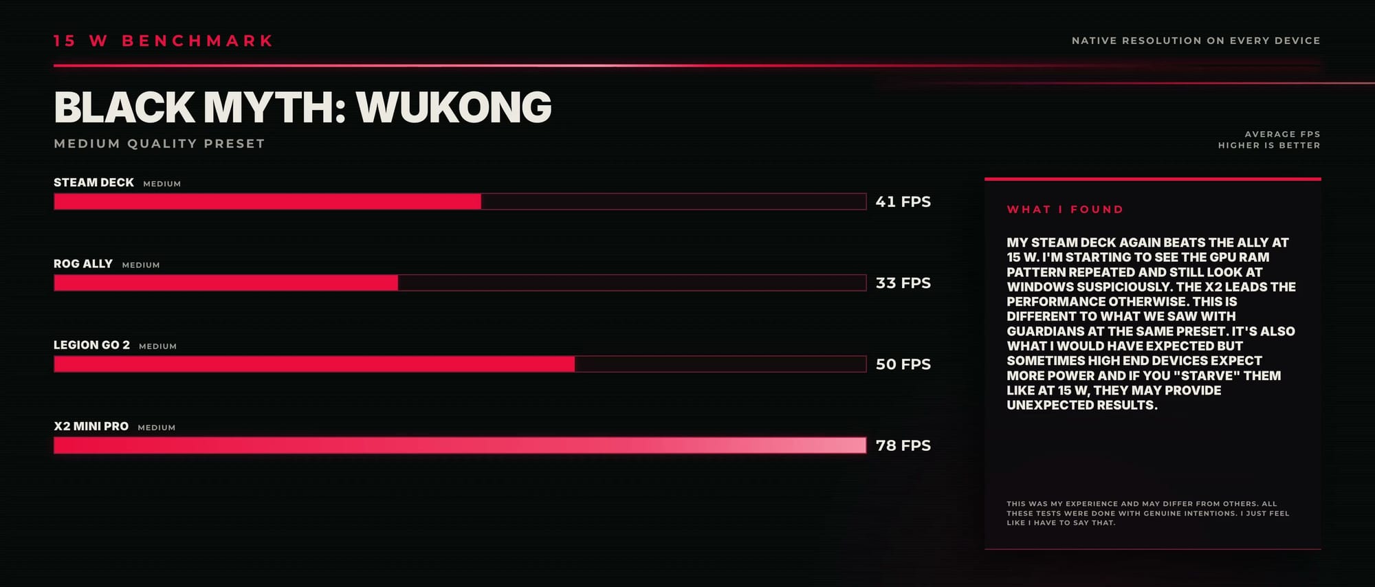 15 W Black Myth: Wukong Medium results: Steam Deck 41 FPS, ROG Ally 33, Legion Go 2 50, X2 Mini Pro 78