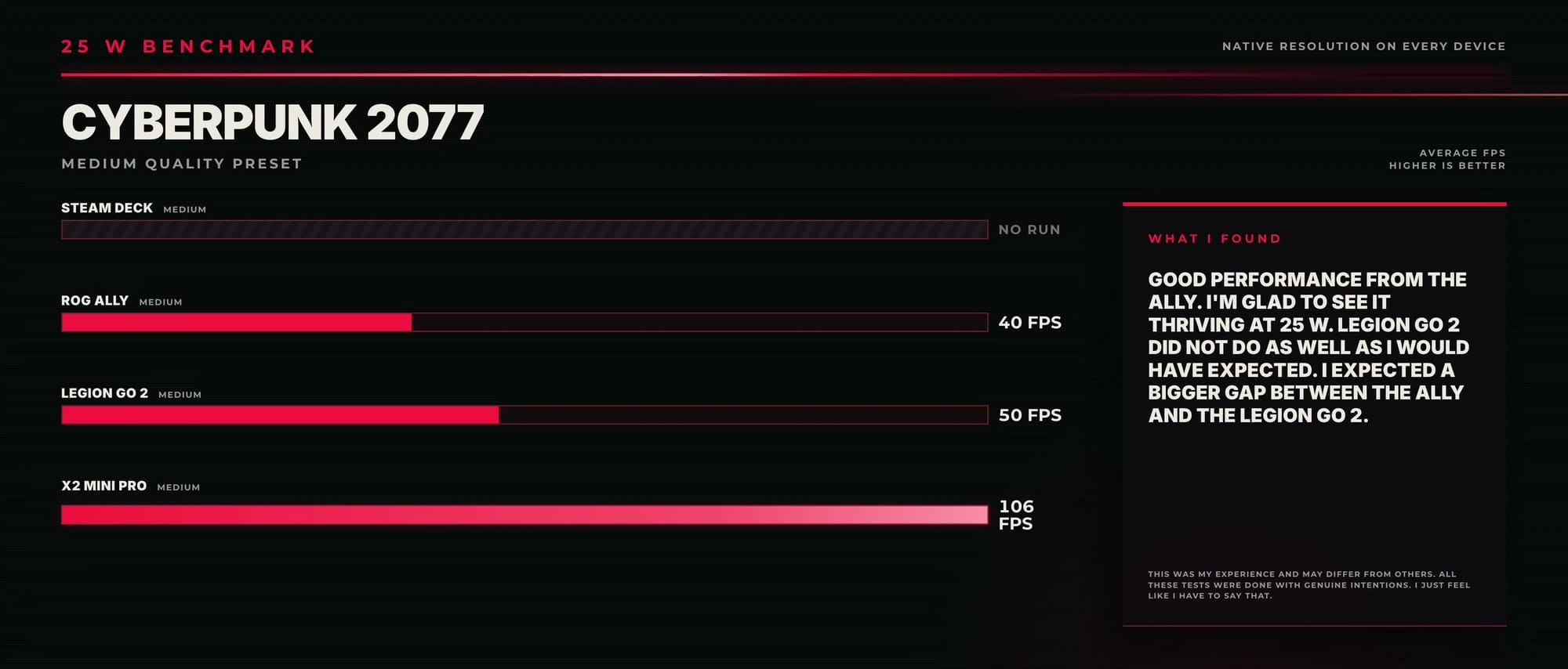 25 W Cyberpunk 2077 Medium results: ROG Ally 40 FPS, Legion Go 2 50, X2 Mini Pro 106; Steam Deck not run