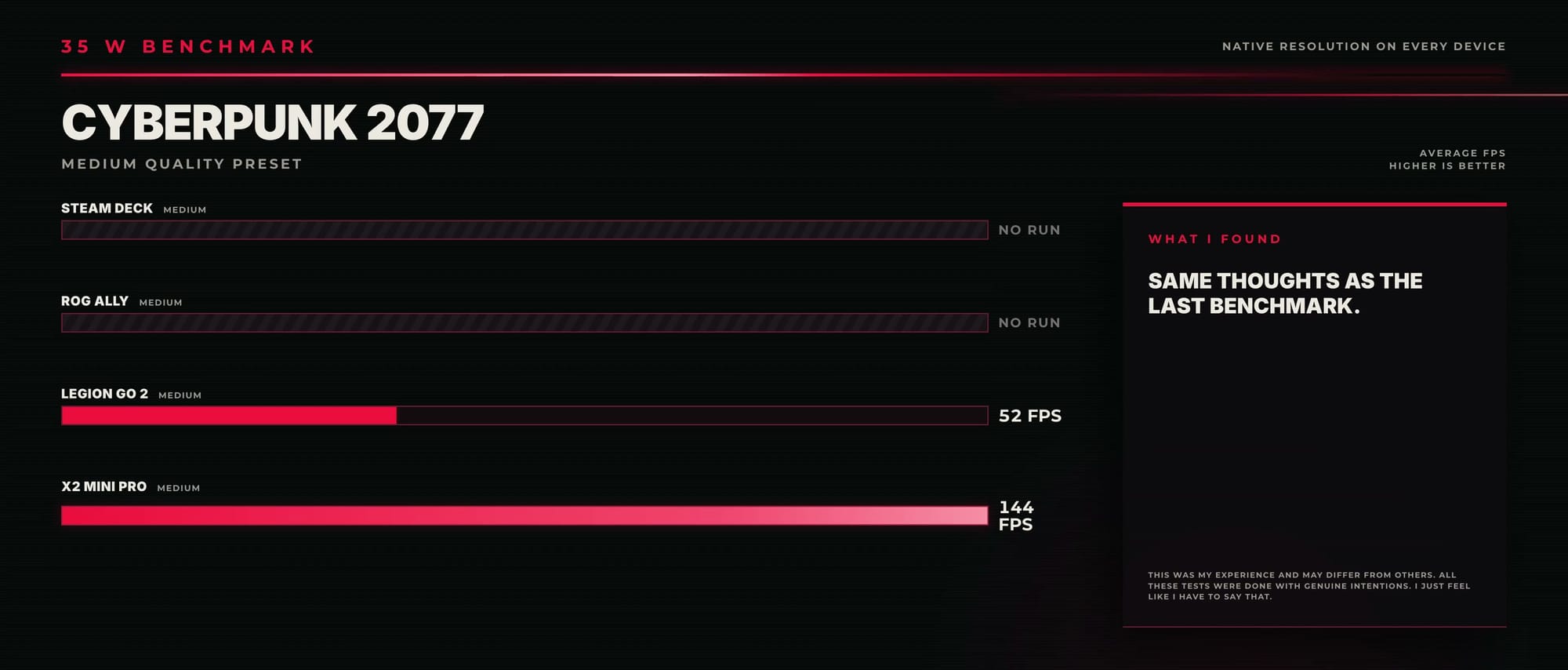 35 W Cyberpunk 2077 Medium results: Legion Go 2 52 FPS, X2 Mini Pro 144