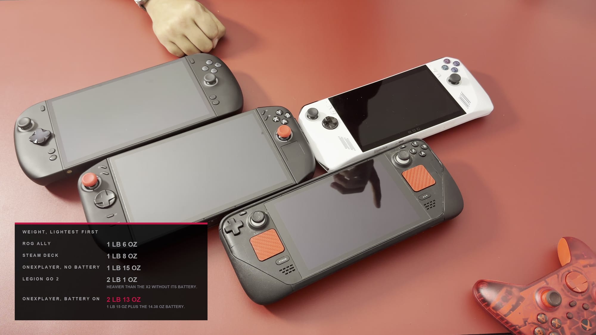 Steam Deck, ROG Ally, Legion Go 2 and X2 Mini Pro on a red mat with an on-screen table of their weights