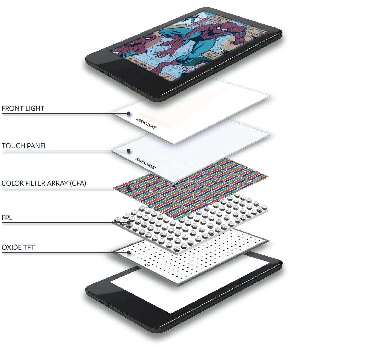 Exploded diagram of a Kaleido 4 e-reader screen: front light, touch panel, colour filter array, ink layer and oxide TFT backplane