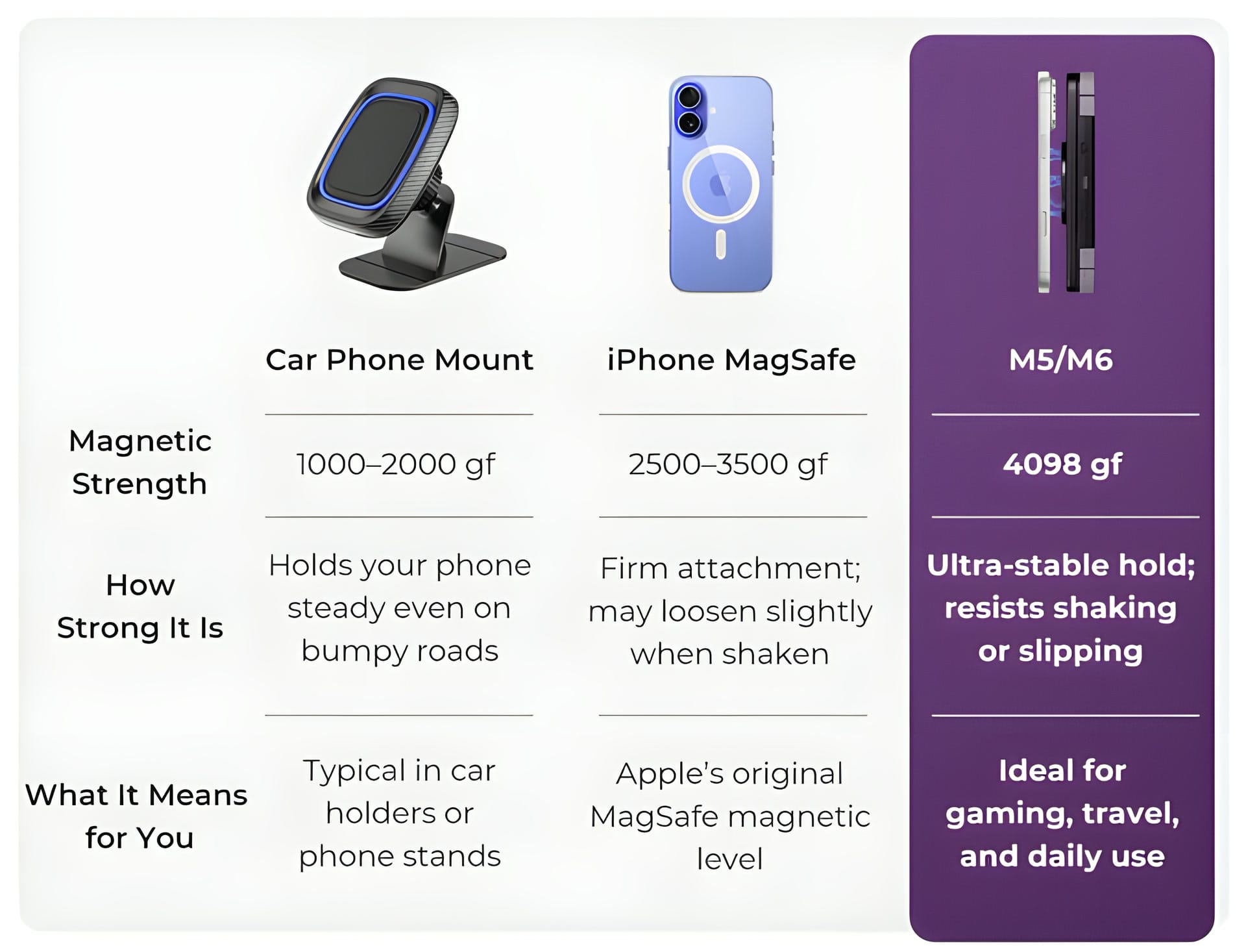 abxylute campaign graphic comparing the M5 and M6 magnetic hold of 4,098 gf with car mounts and Apple MagSafe