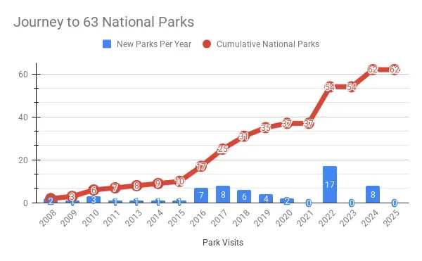 Chart showing Eric's journey visiting all 63 national parks over time, with blue bars showing new parks per year and red line tracking cumulative total