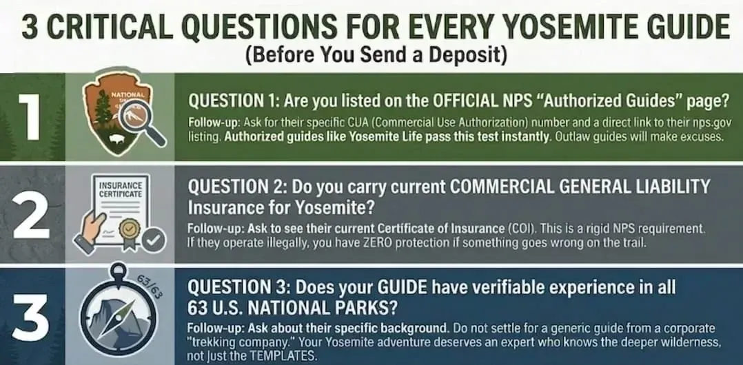 Infographic showing three critical questions to ask Yosemite guides: NPS authorization, insurance, and national parks experience