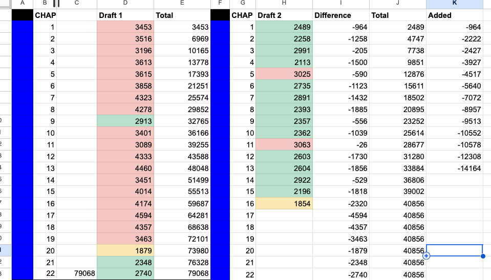 word count chart depicting the word count per chapter comparing first draft to second draft.