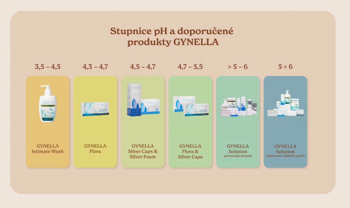 Přehledná tabulka hodnot pH a vhodných produktů Gynella. Pomůcka pro snadný výběr správné intimní péče podle aktuálního stavu vaginálního prostředí.