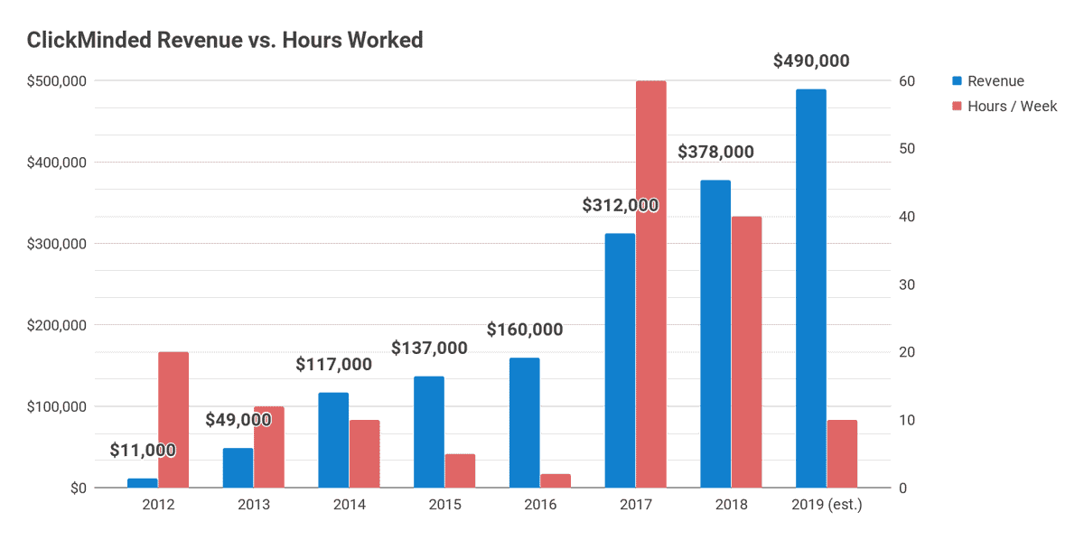 Burning the Boats: Going All-In on a Side Project