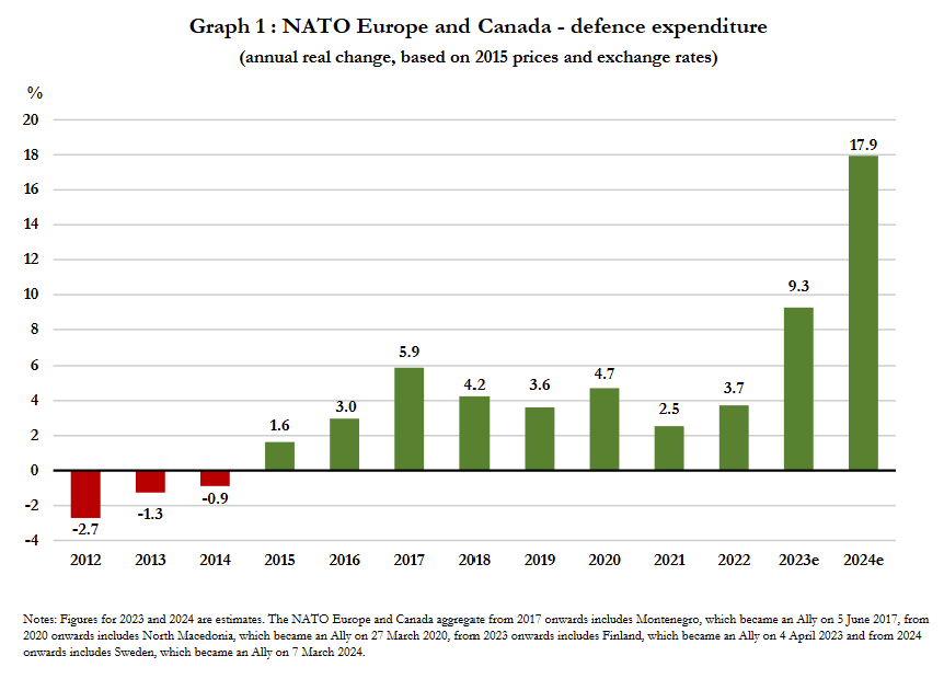 Development of defense expenditure in Europe and Canada