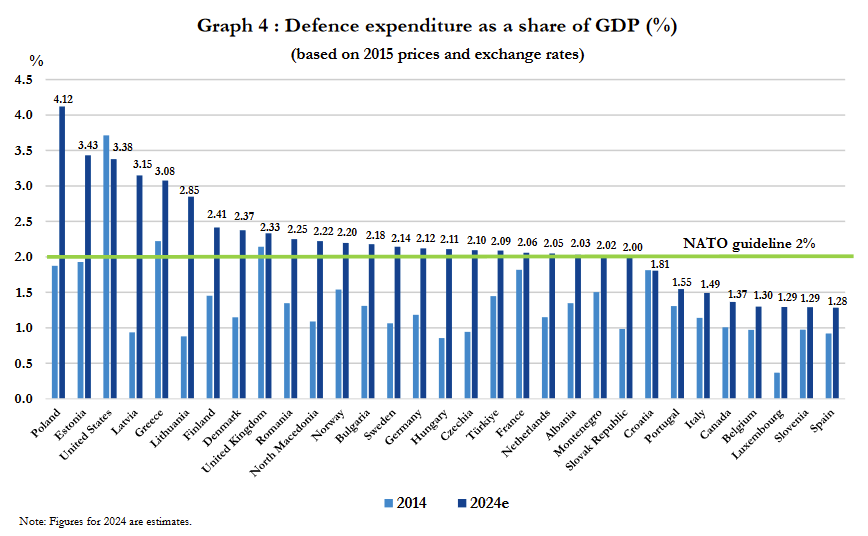 Defense expenditure for NATO countries in 2024