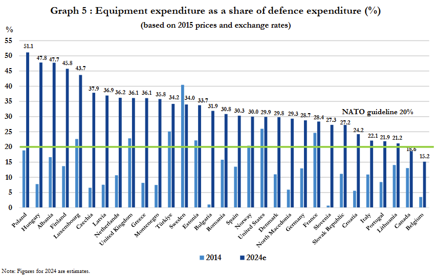 Defense expenditure on equipment in NATO countries in 2024