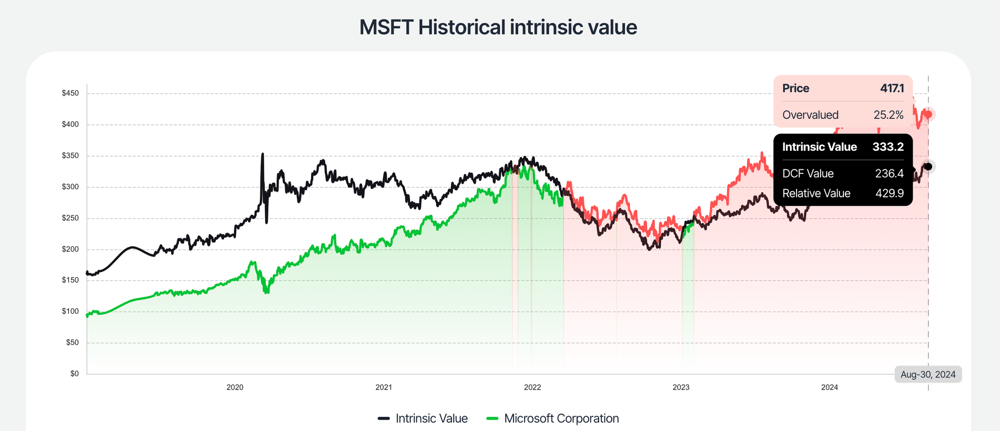 Value Sense - MSFT Historical Intrinsic Value
