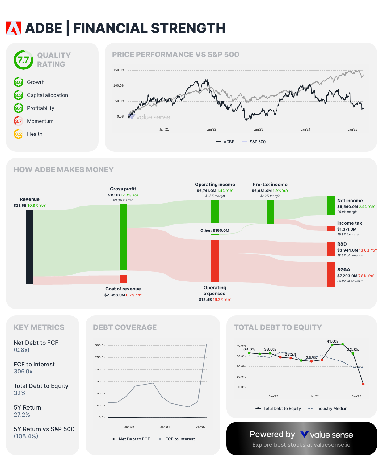 Adobe stock financial health analysis - valuesense.io