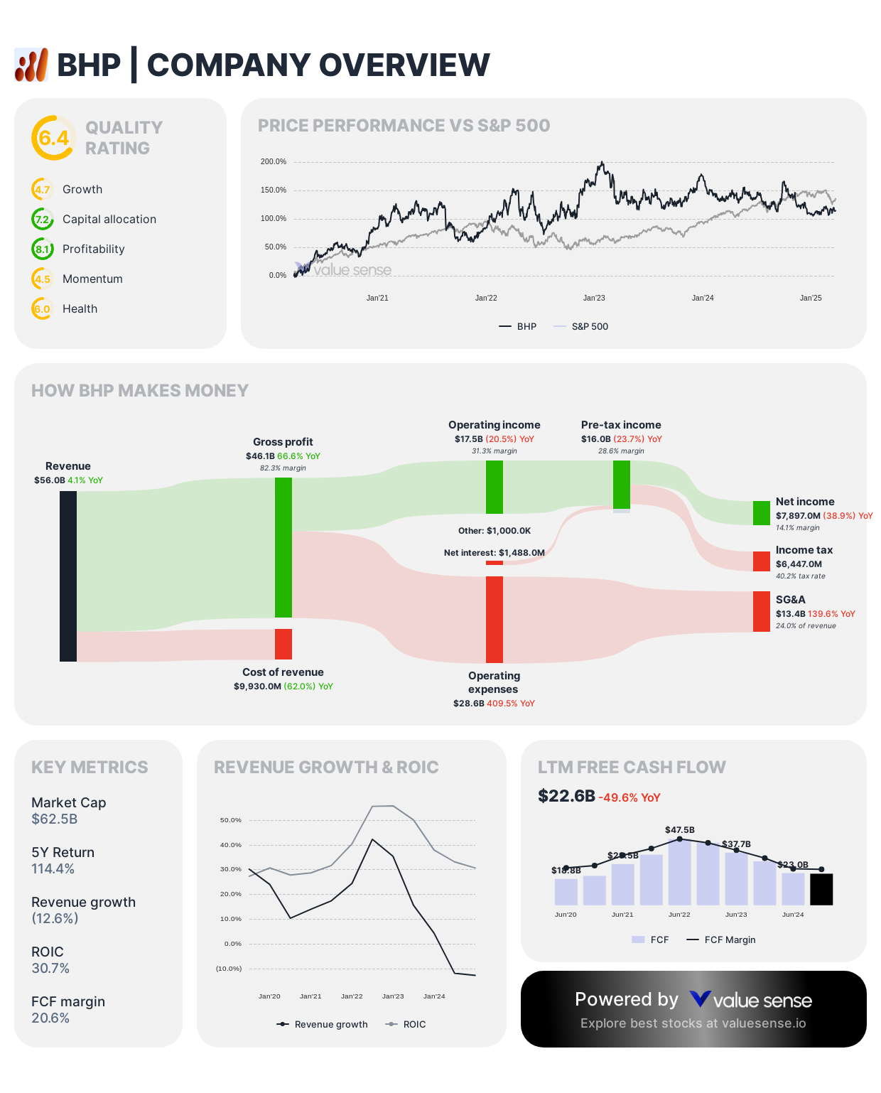 BHP Group stock analysis - valuesense.io