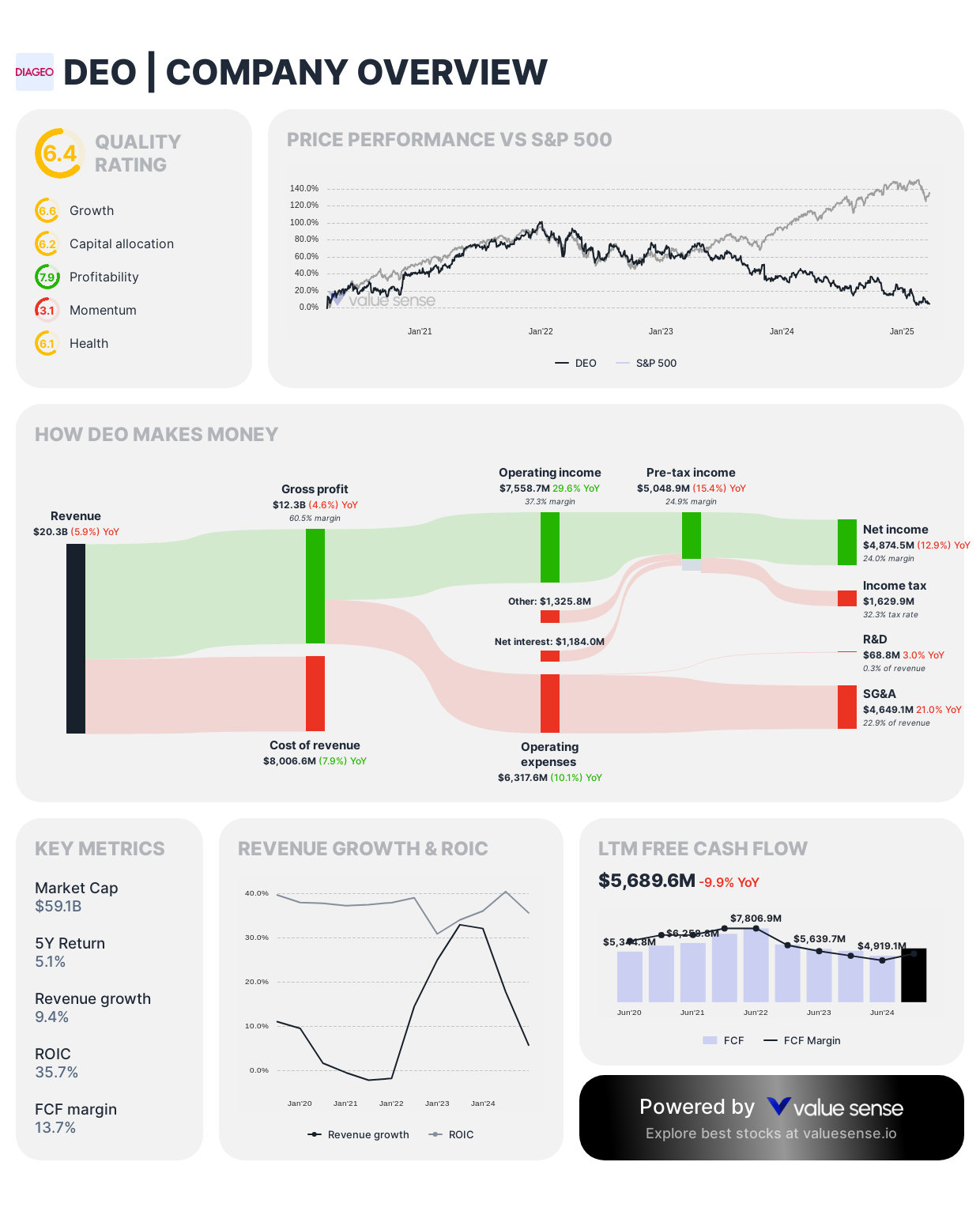 Diageo stock analysis - valuesense.io