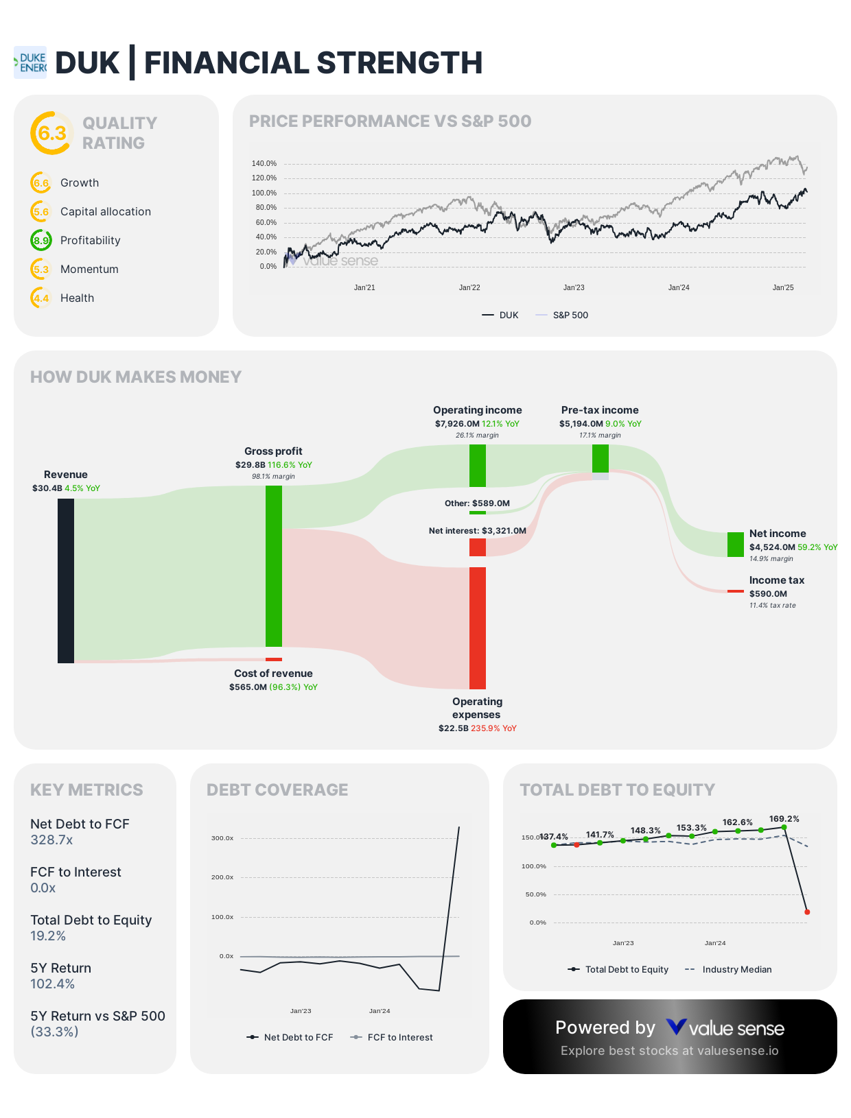 Duke Energy stock financial health analysis - valuesense.io
