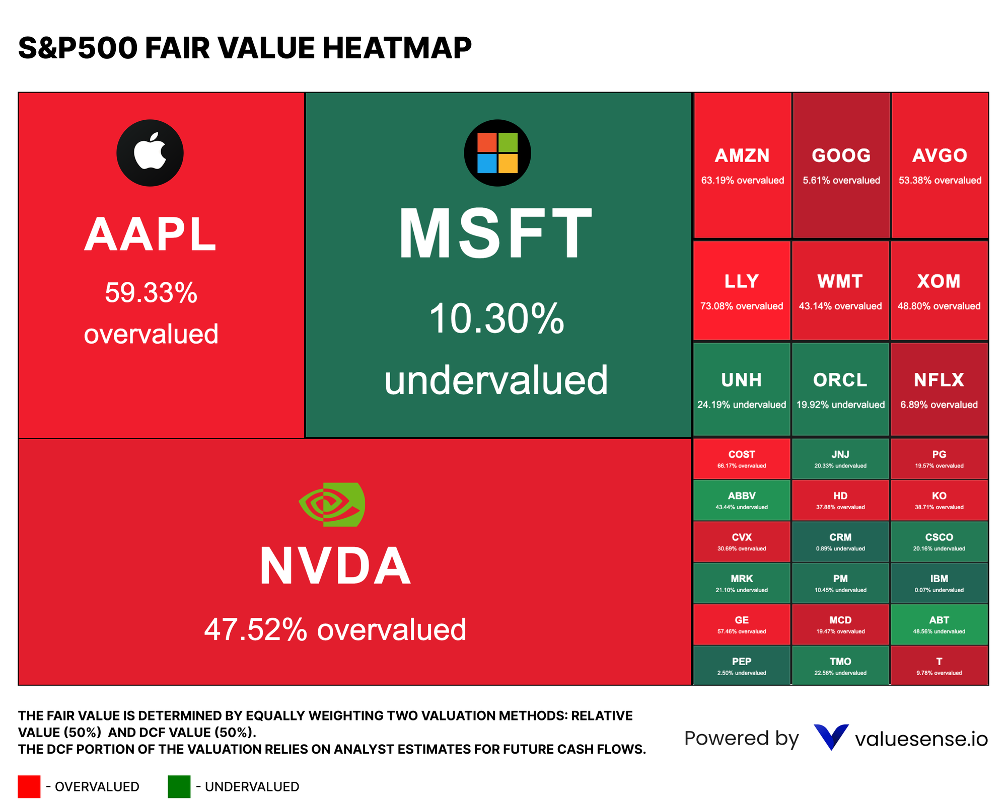 S&P 500 Fair Value Heatmap - valuesense.io