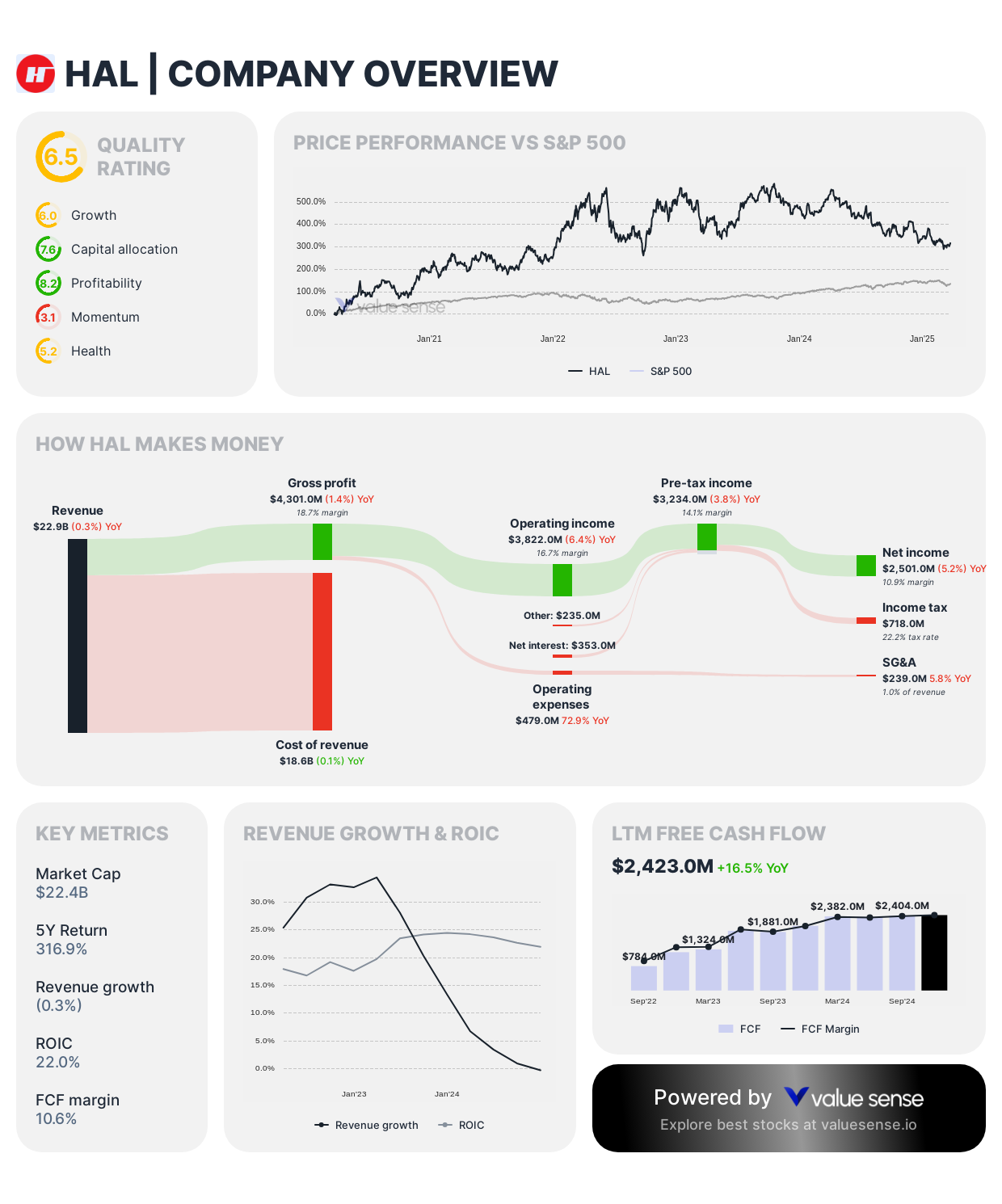 Halliburton stock analysis - valuesense.io