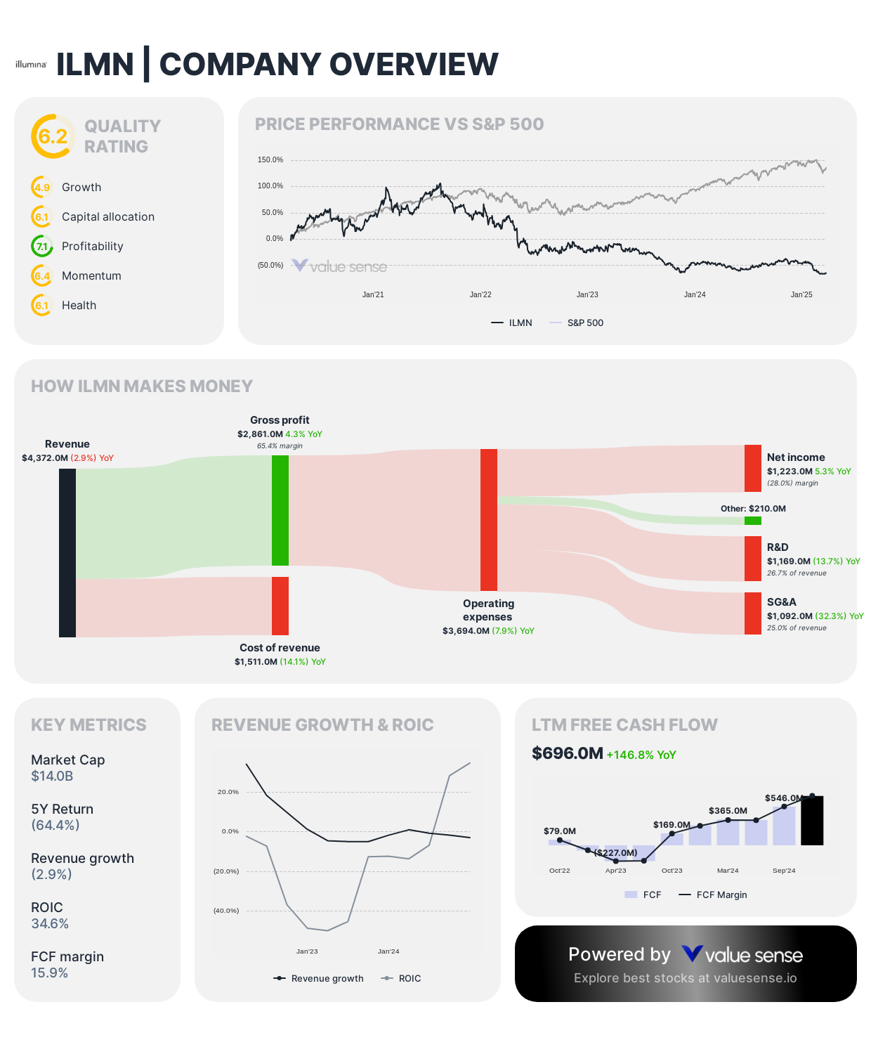 Illumina stock analysis - valuesense.io