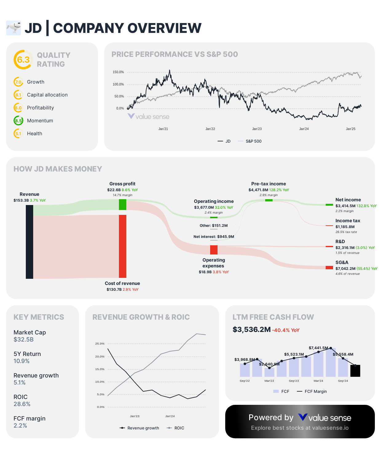 JD.com stock analysis - valuesense.io
