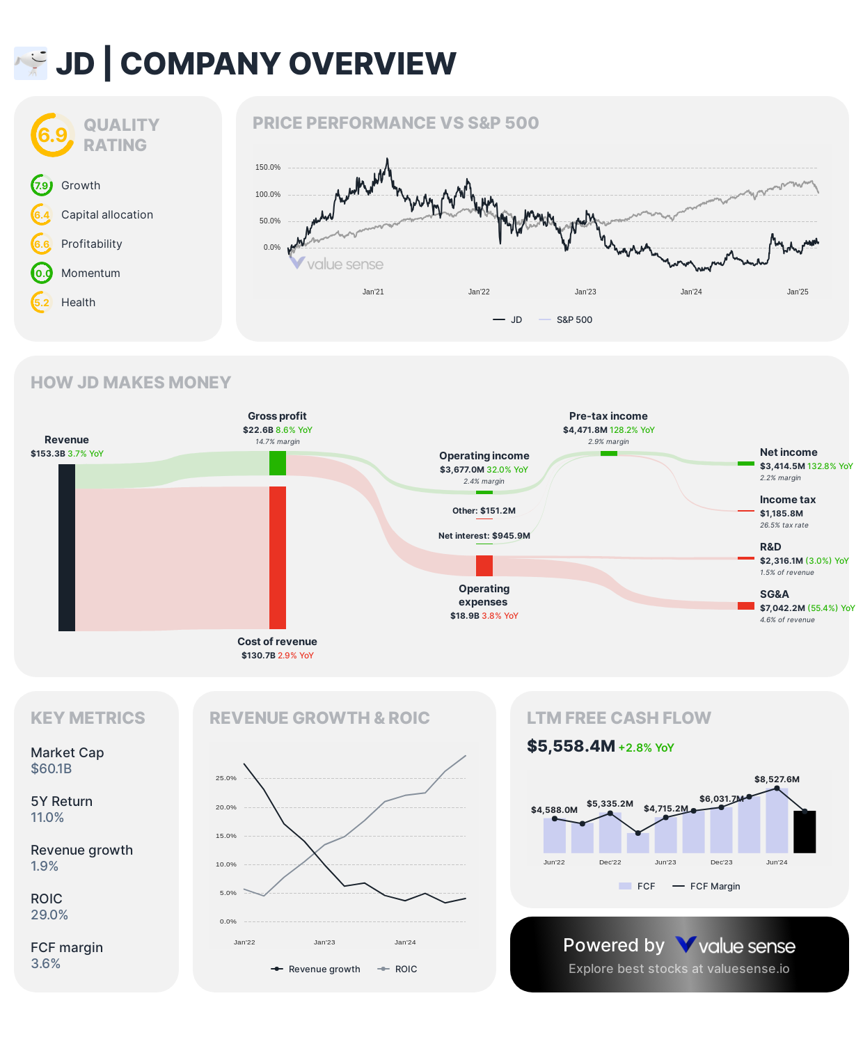 JD stock overview - valuesense.io