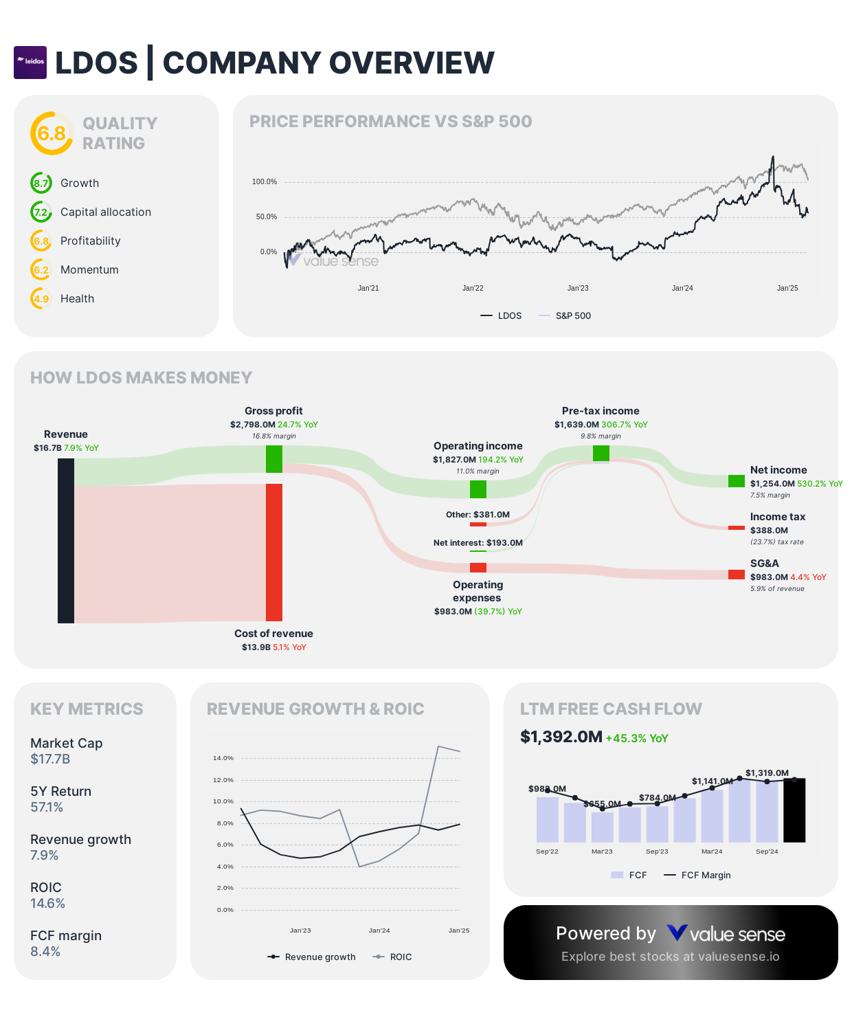 Leidos stock overview - valuesense.io