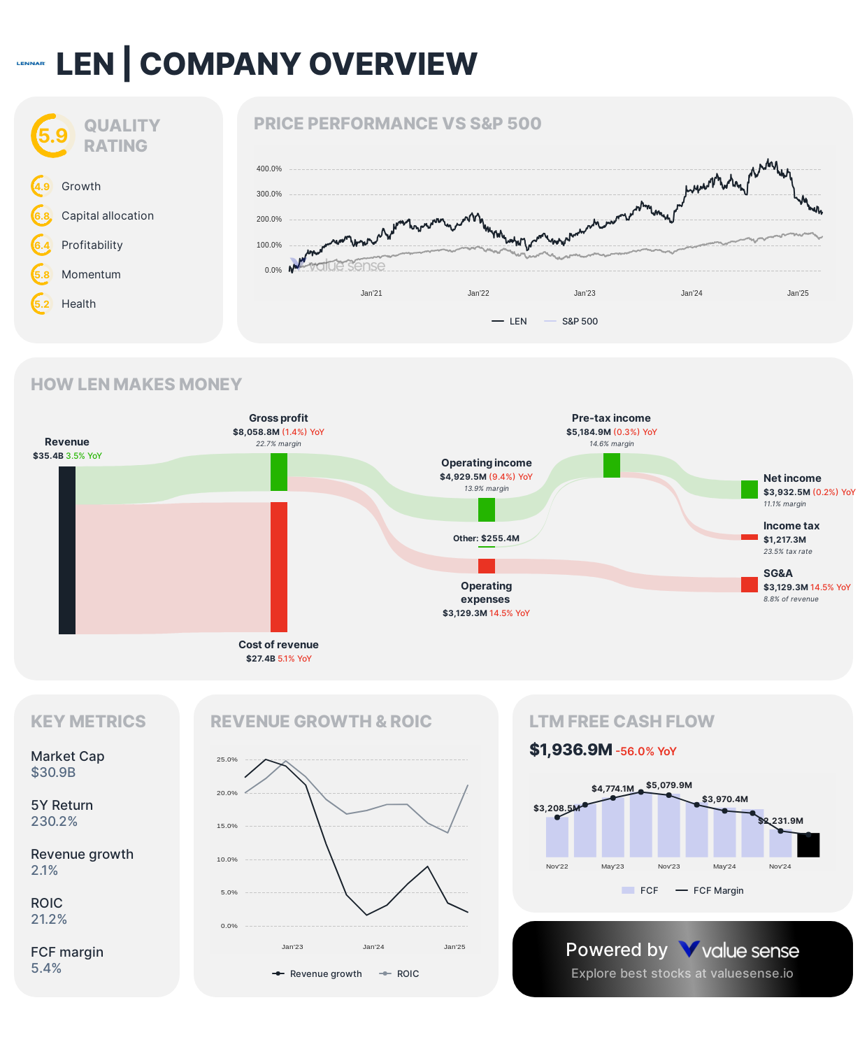 Lennar Corporation stock analysis - valuesense.io