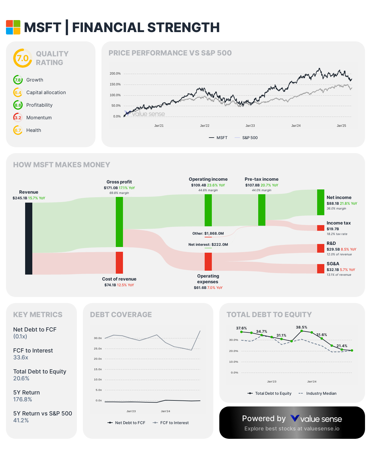 Microsoft stock financial health analysis - valuesense.io