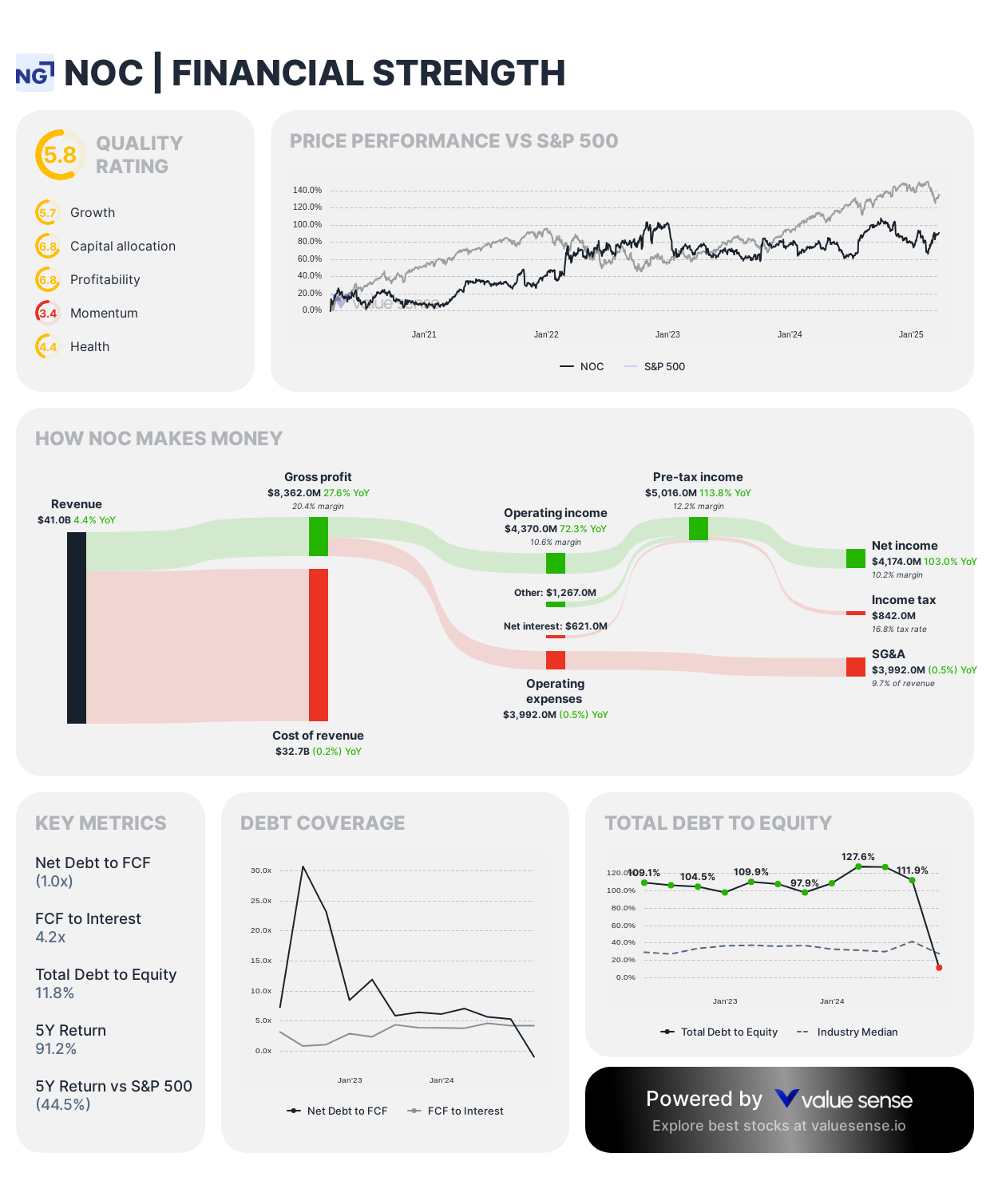 Northrop Grumman stock financial health analysis - valuesense.io