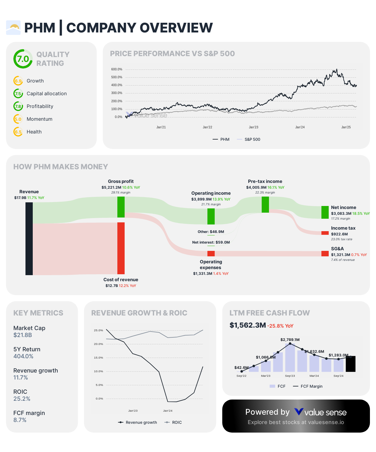 PulteGroup stock analysis - valuesense.io