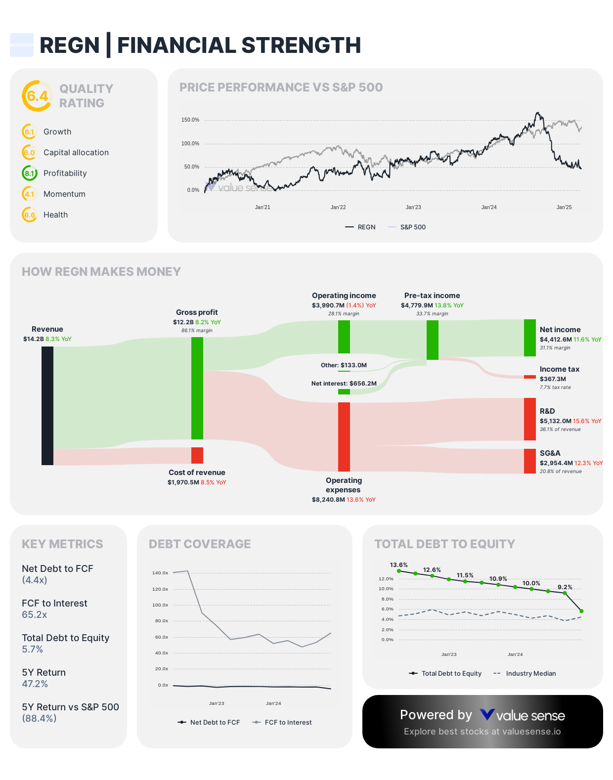 Regeneron stock financial health analysis - valuesense.io