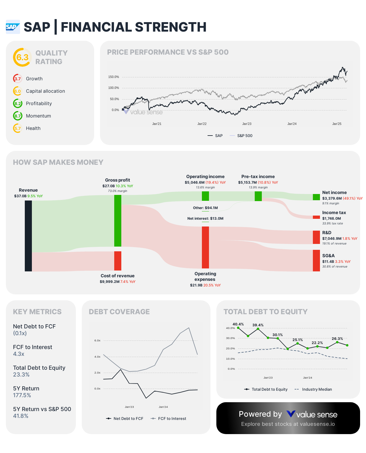 SAP stock financial health analysis - valuesense.io