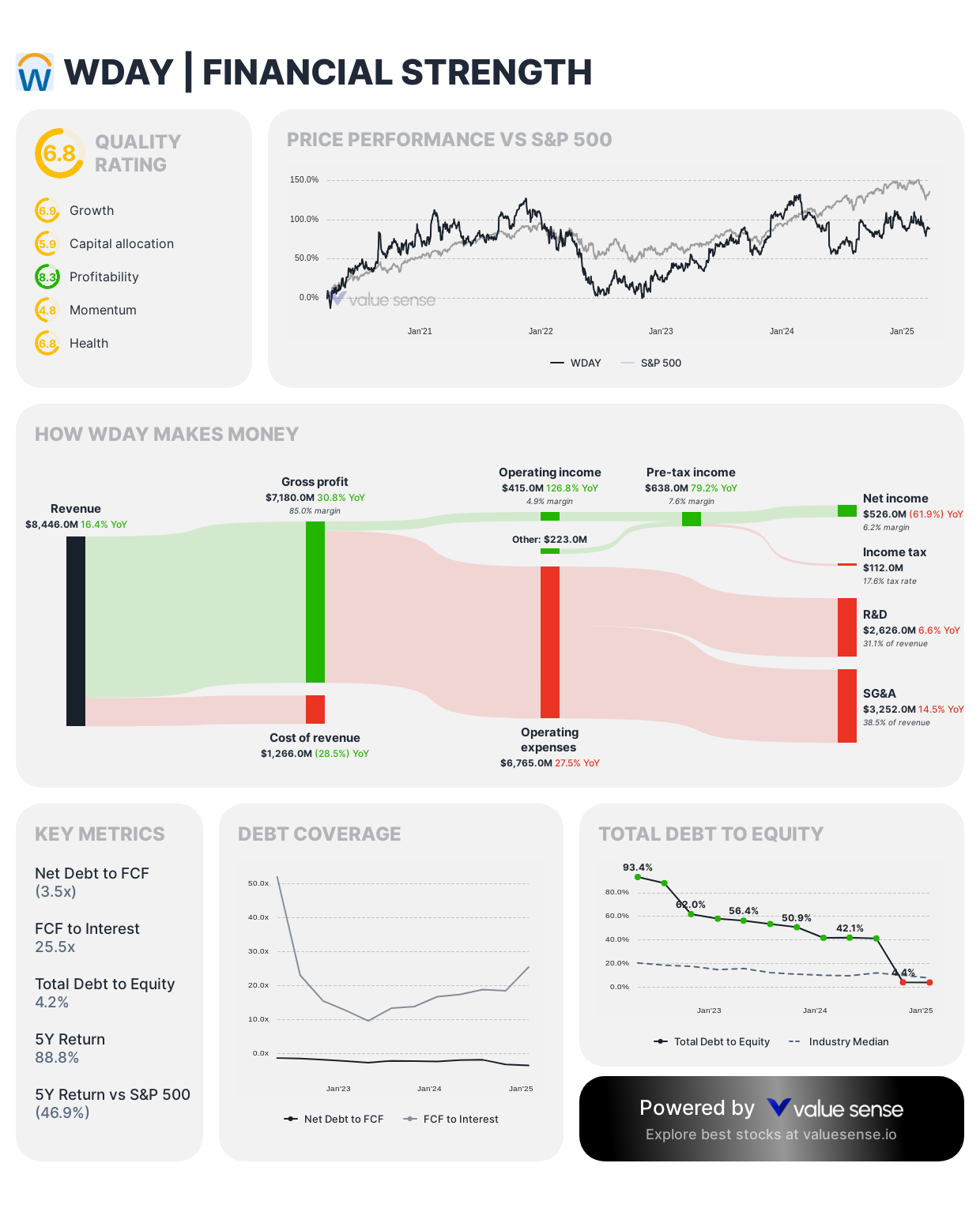 Workday stock financial health analysis - valuesense.io