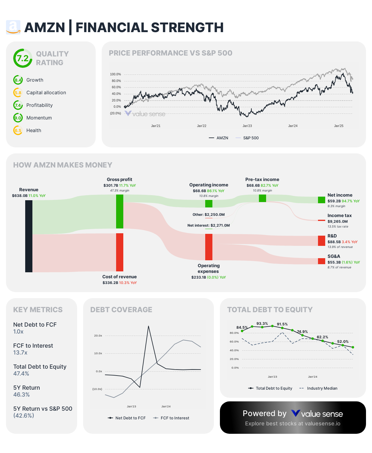 Amazon financial strength overview - valuesense.io