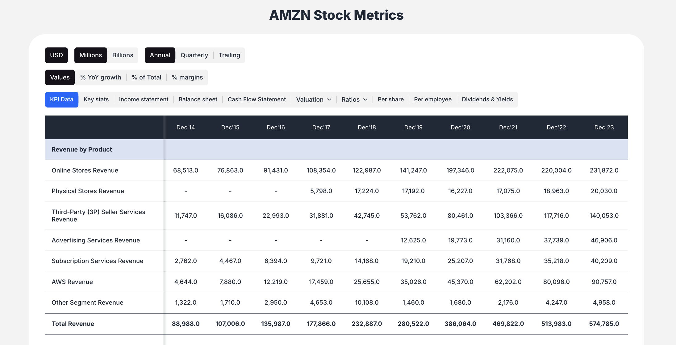 Amazon key revenue metrics by product - valuesense.io