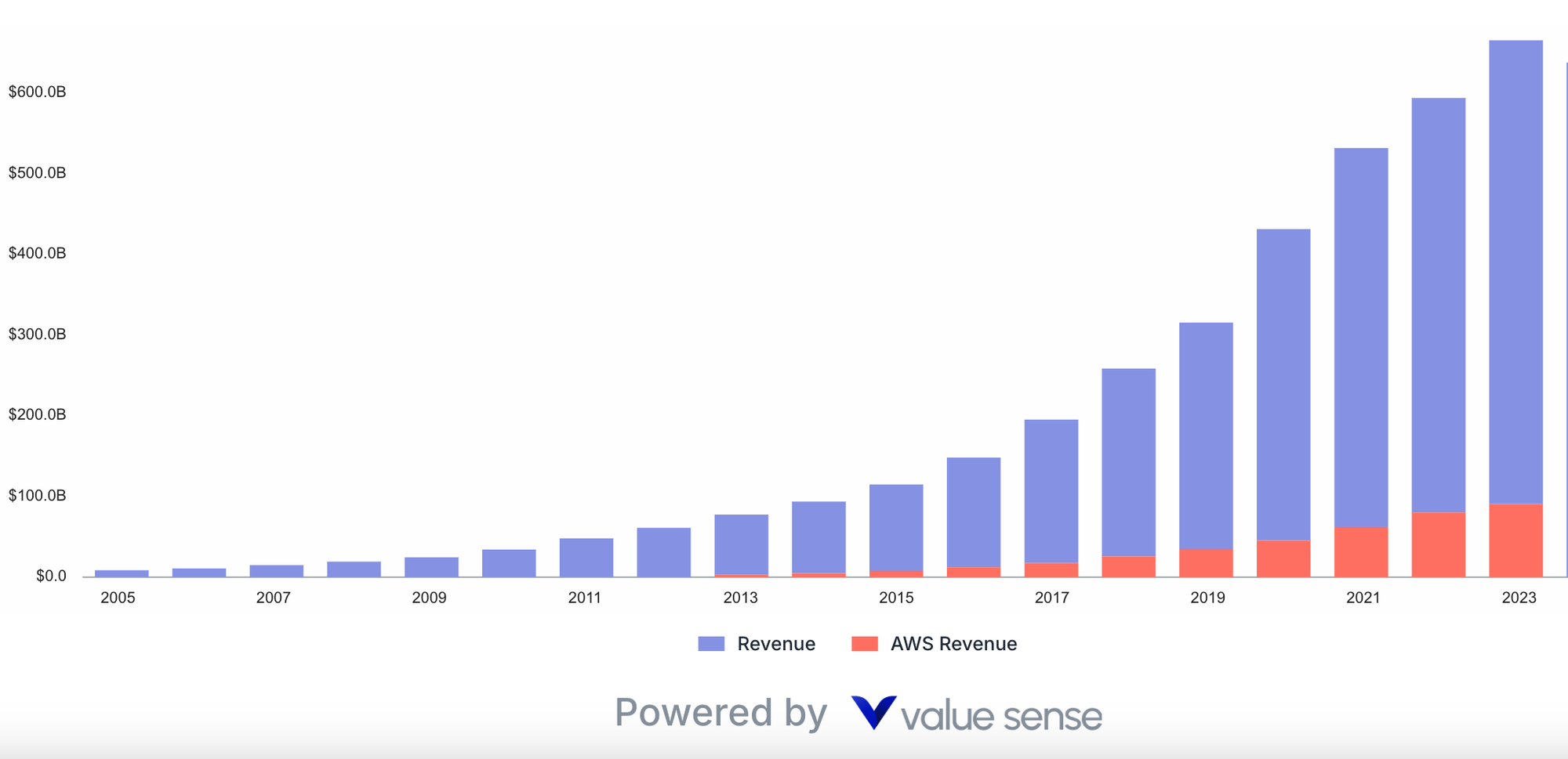 Amazon AWS revenue - valuesense.io