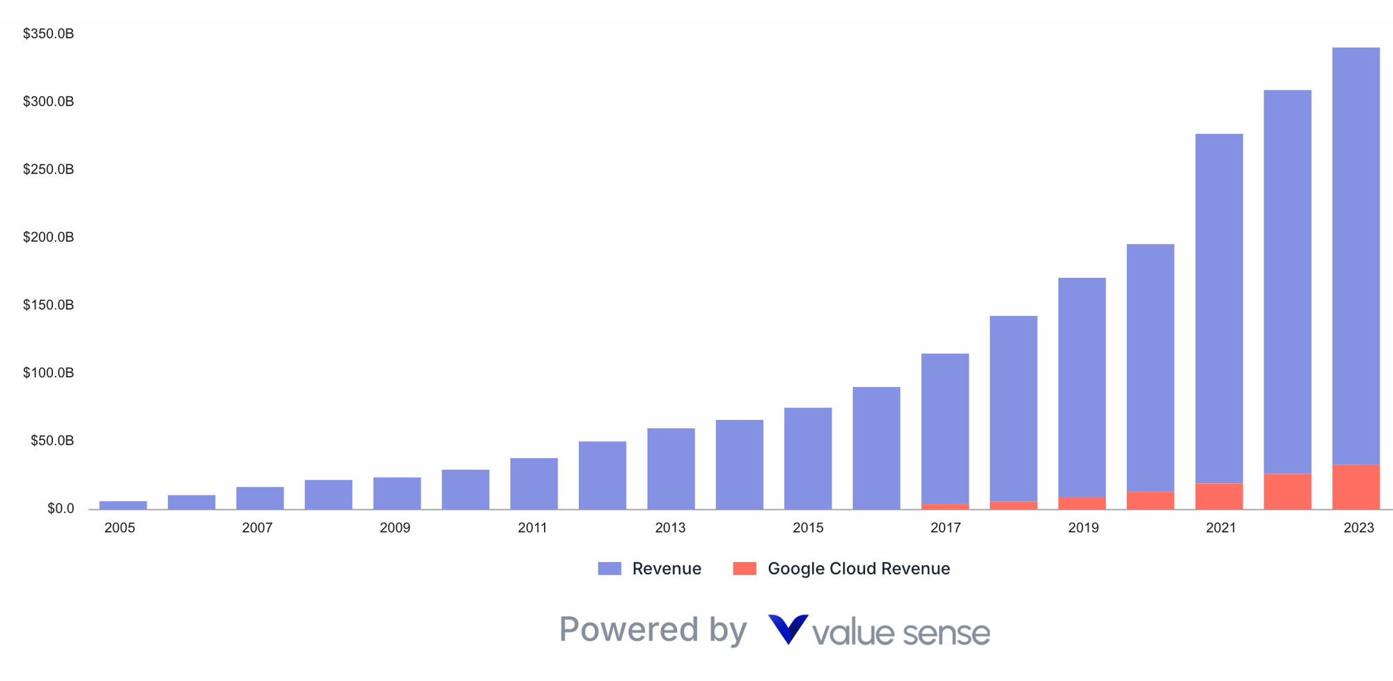 Google cloud revenue - valuesense.io