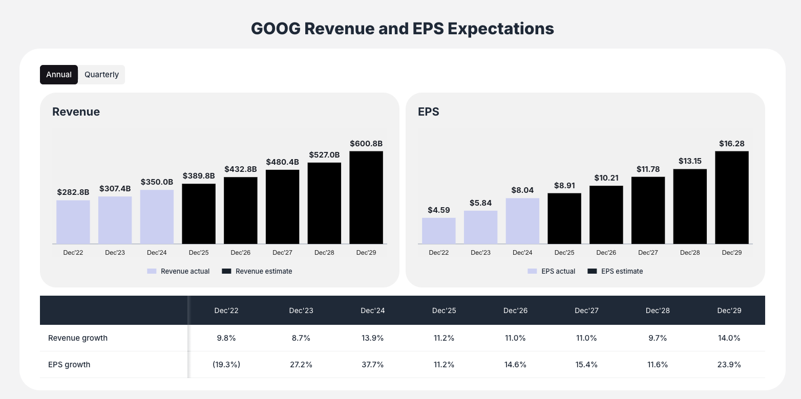 Google revenue and EPS expectations - valuesense.io
