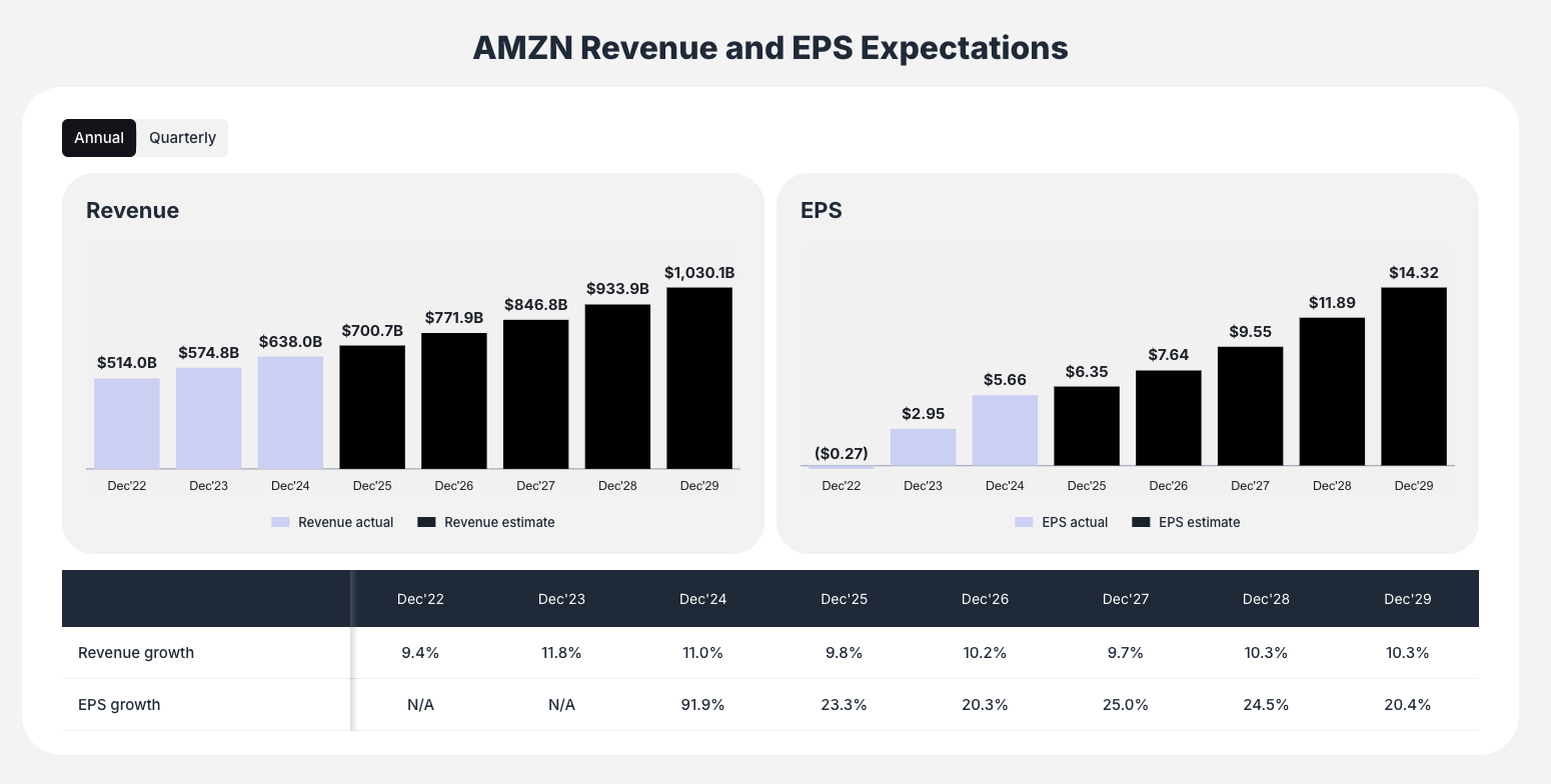 Amazon revenue and EPS expectations - valuesense.io