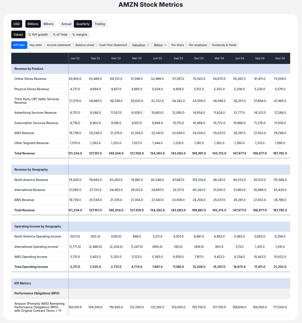 Amazon Quarterly Performance - valuesense.io