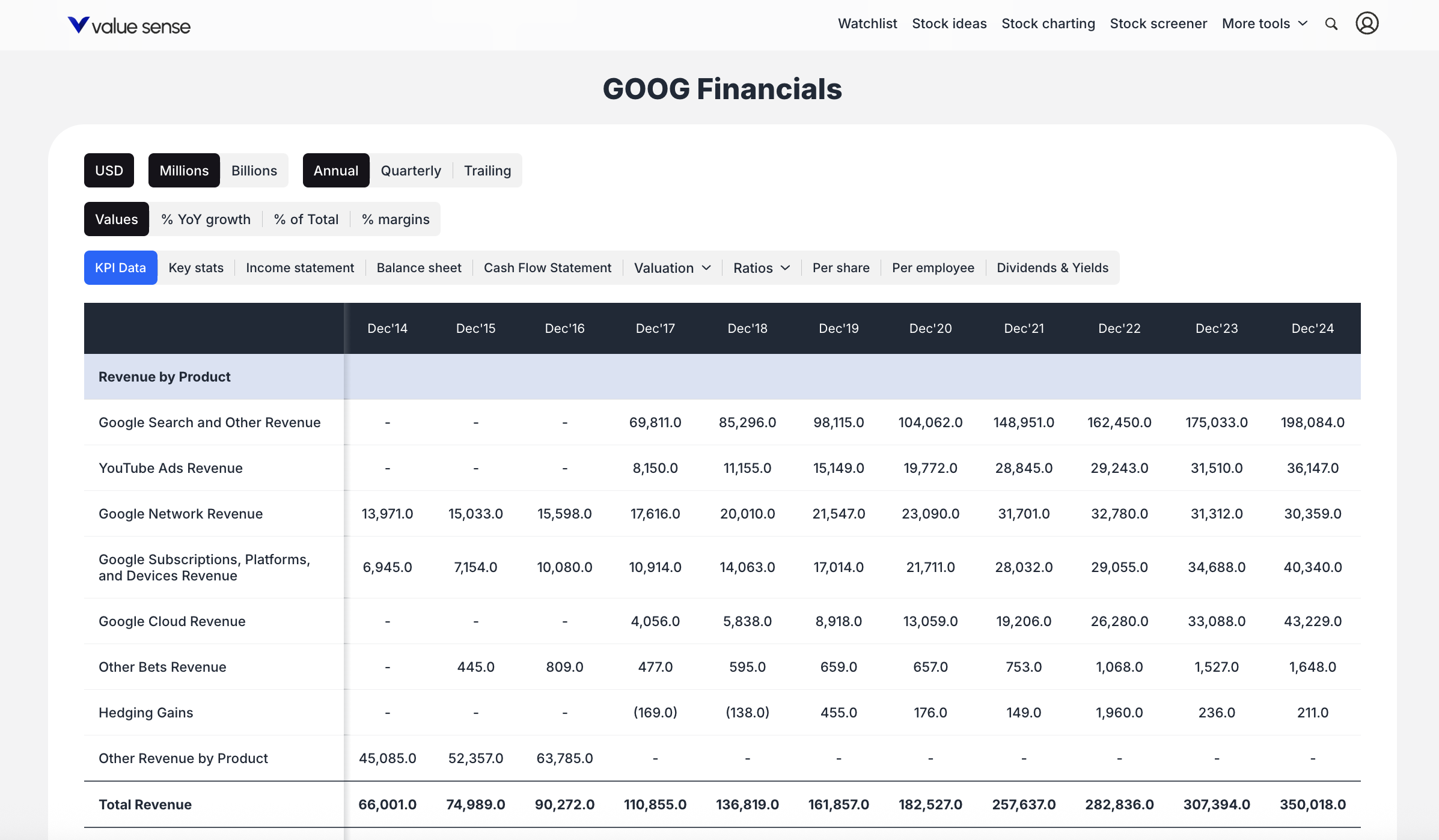 Google Revenue Breakdown (Q4 2024) - valuesense.io