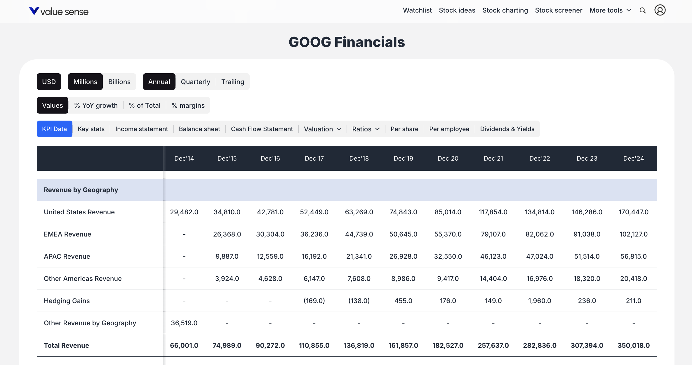 Google Geographic Performance - valuesense.io