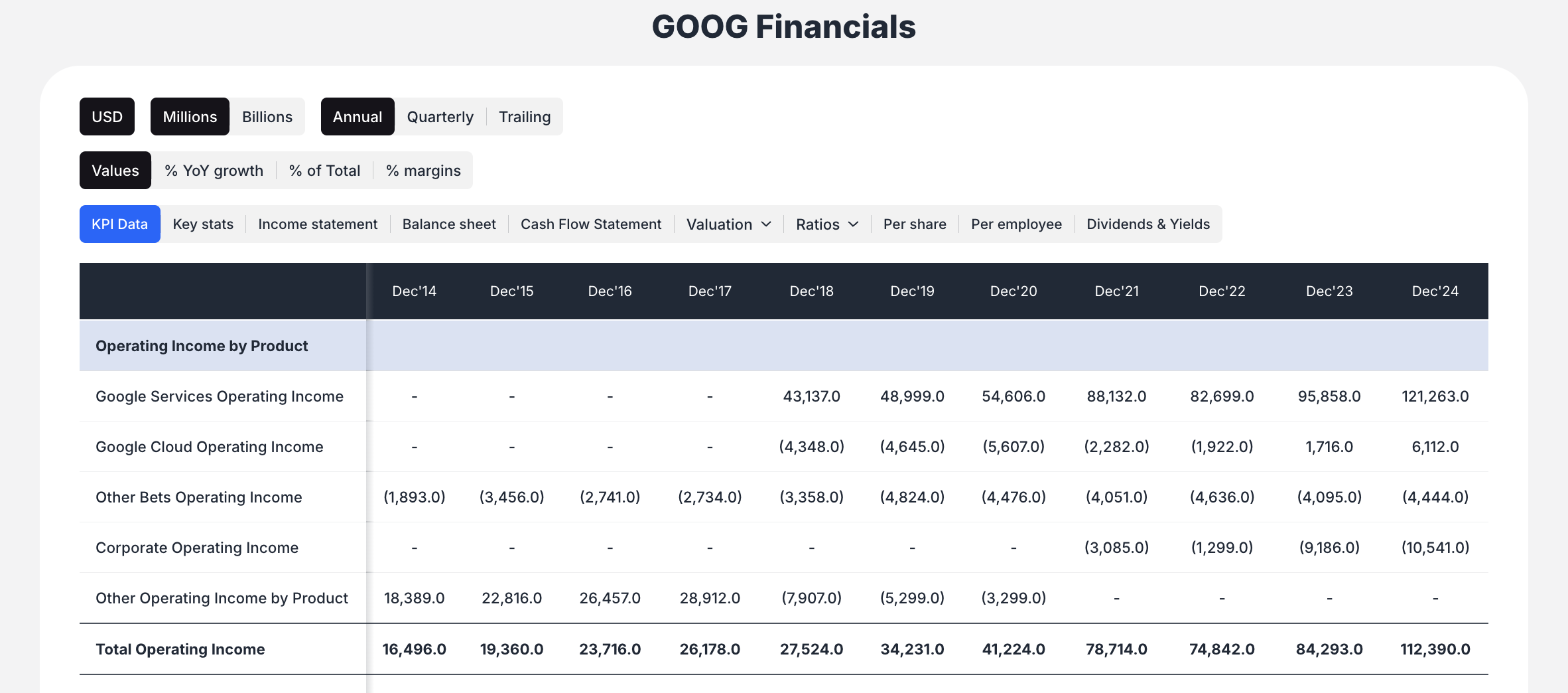 Google Operating Income by Segment - valuesense.io