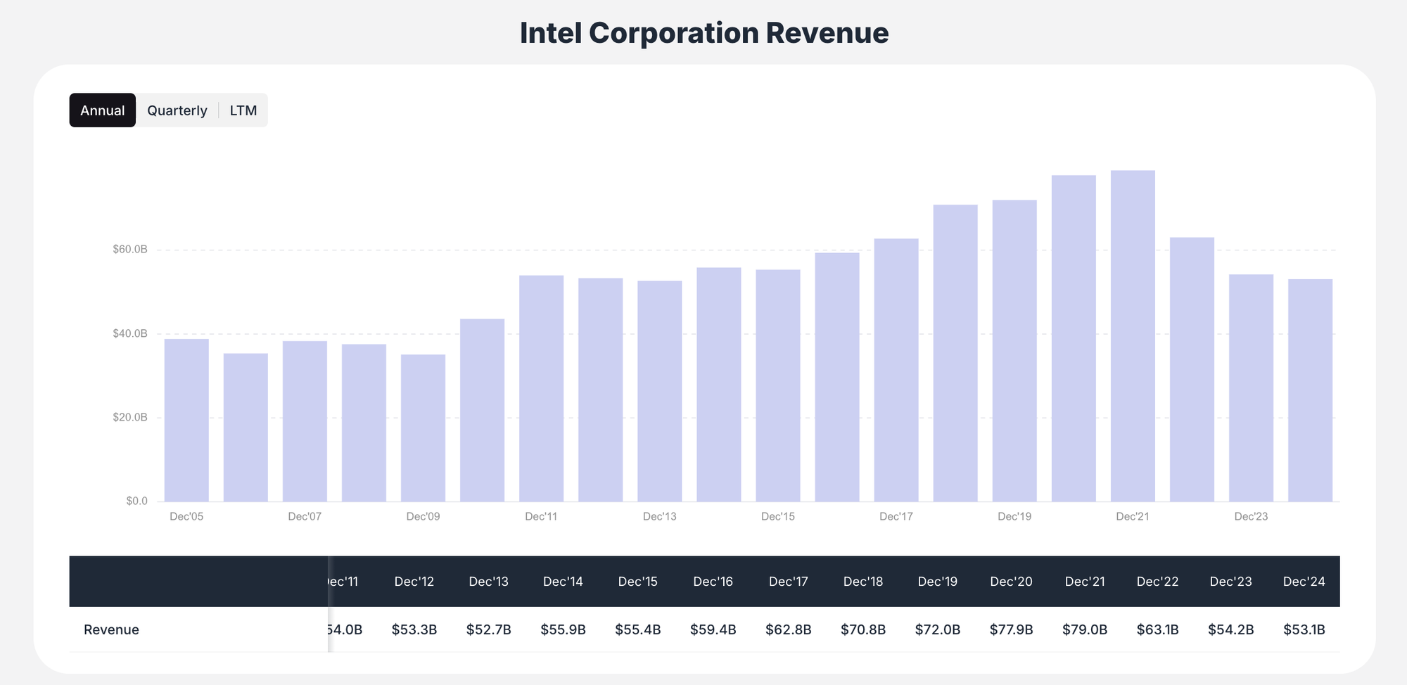 Intel Revenue Trajectory - valuesense.io