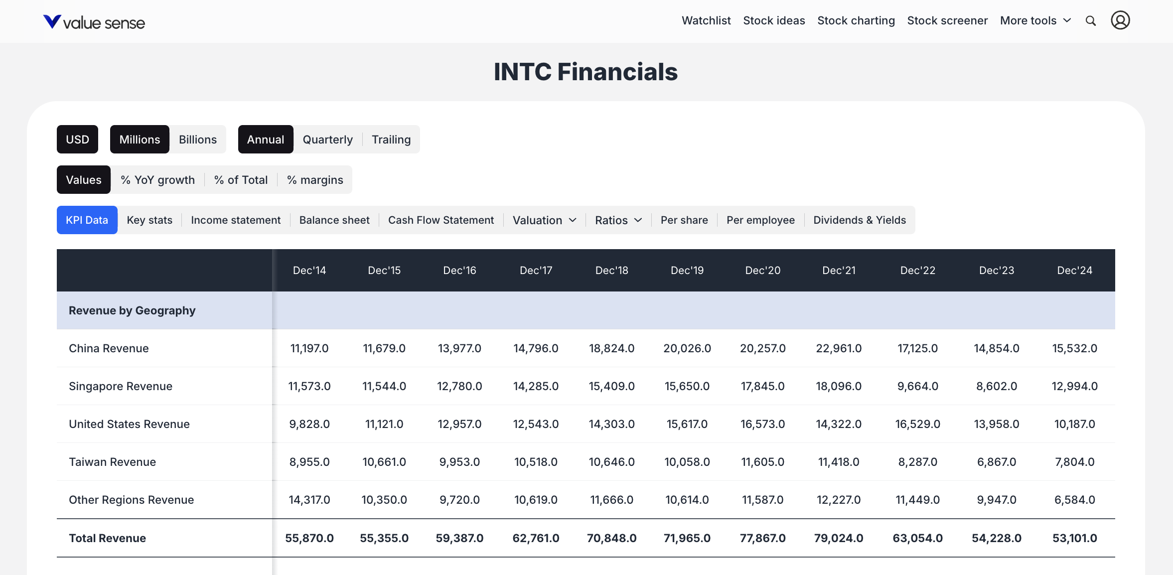 Intel Geographic Revenue Breakdown (Q4 2024) - valuesense.io